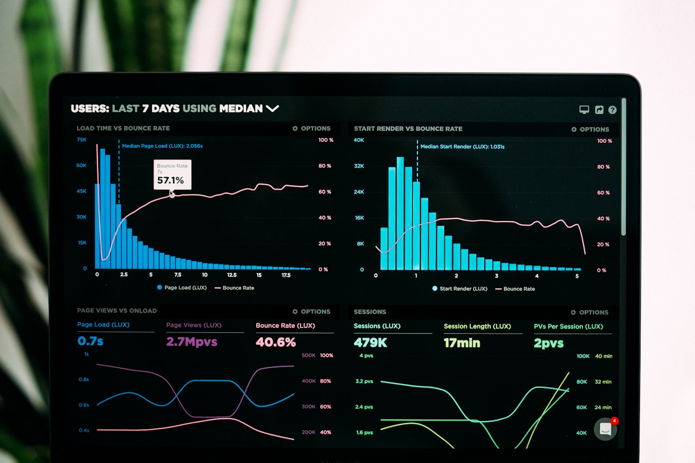 Performance reporting dashboard
